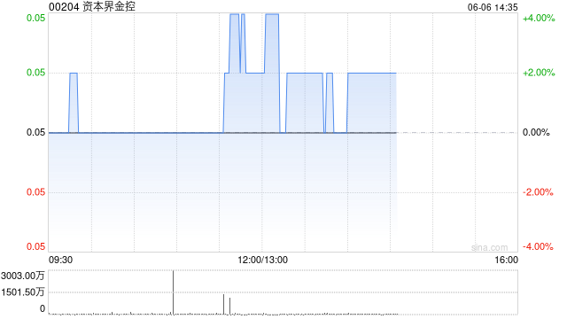 资本界金控午前上涨2% 拟投资Web3.0相关技术领域