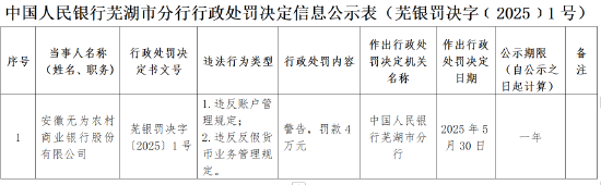 安徽无为农商银行被罚4万元：违反账户管理规定和反假货币业务管理规定