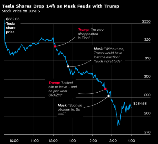 富不与官斗？马斯克商业帝国或被白宫报复