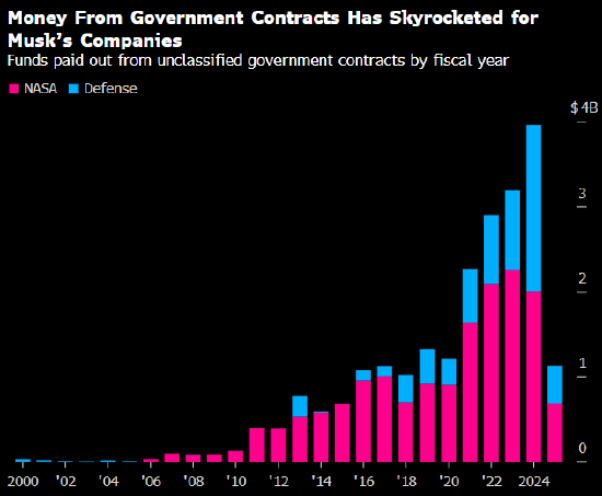 富不与官斗？马斯克商业帝国或被白宫报复