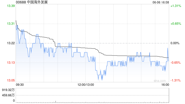 中国海外发展:前5个月累计合约物业销售金额约904.38亿元 同比下跌11.1%
