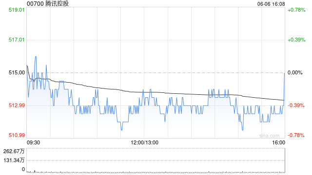 腾讯控股6月6日耗资约5.01亿港元回购97.5万股