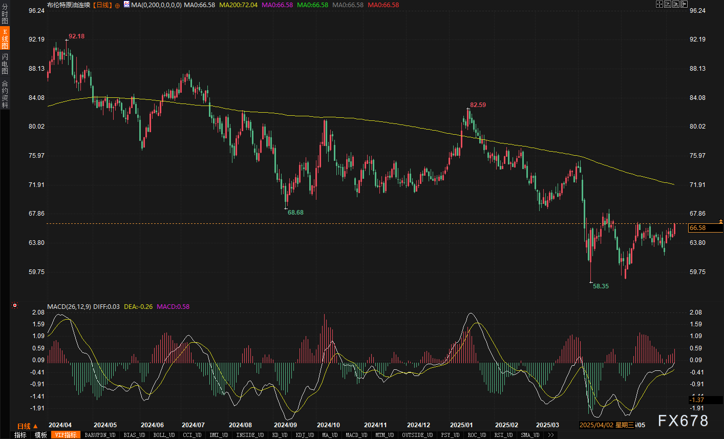 原油单周暴涨6%，惊现“黄金交叉”！这次反弹真的不一样？