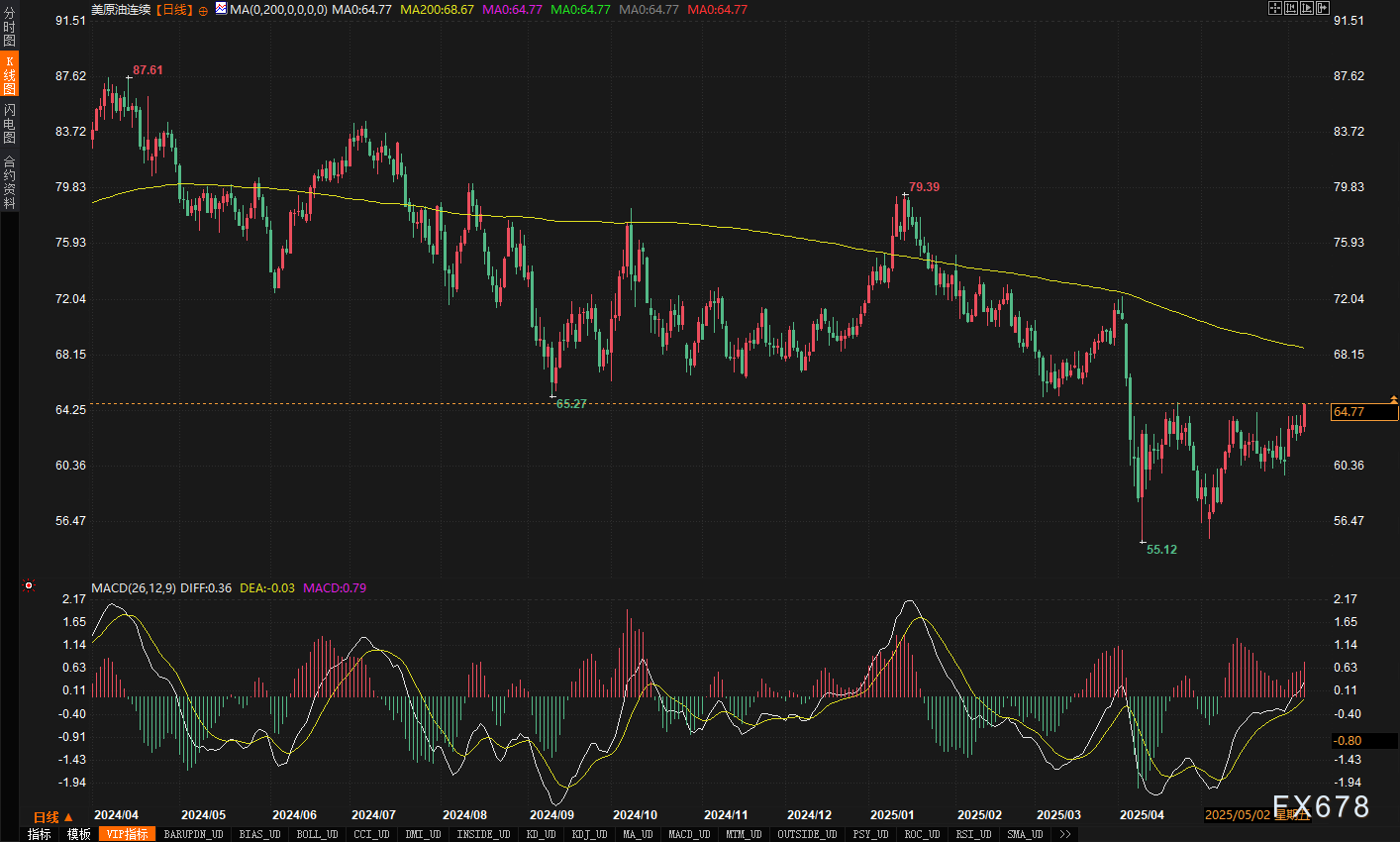 原油单周暴涨6%，惊现“黄金交叉”！这次反弹真的不一样？