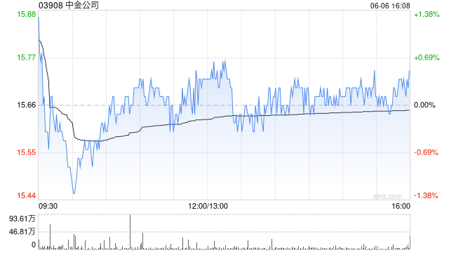 中金公司将于8月22日派发末期股息每10股0.9元