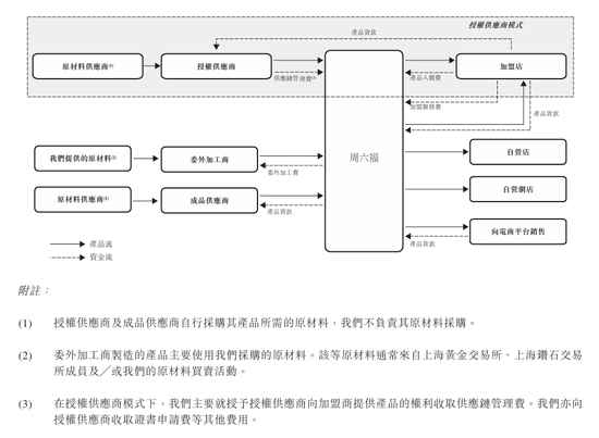 上市“魔咒”中的周六福：四千门店仅91家自营，加盟“镀金”