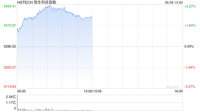 恒生科技涨超3%，快手涨超6%