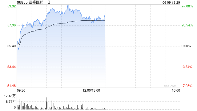 亚盛医药-B盘中涨超10% 股价续创年内新高