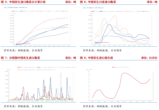 长安期货梁安迪：短期花生期货或区间震荡 中长期关注供应压力是否再度显现