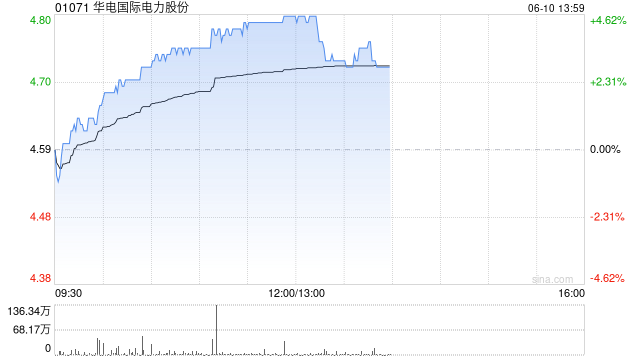 绿电概念午前普遍上涨 华电国际电力股份涨超4%大唐发电涨超3%