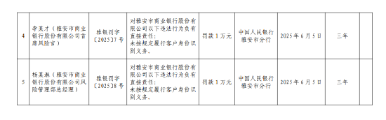 雅安市商业银行被罚46.2万元：违反账户管理规定 未按规定履行客户身份识别义务等