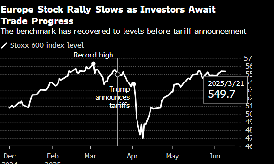 欧洲股市表现平淡 投资者观望贸易谈判进展