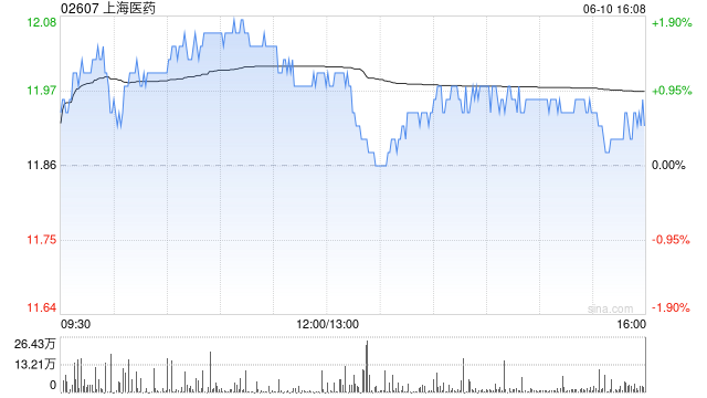 上海医药获上海实业(集团)有限公司增持100万股 每股作价约11.86港元
