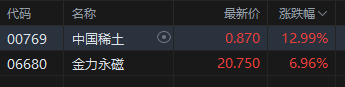 午评：港股恒指涨0.95% 科指涨1.18% 稀土概念大涨 中国稀土涨近13%