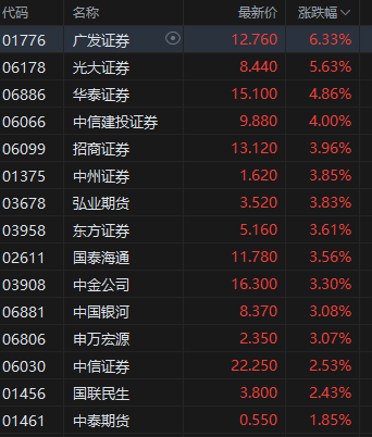 午评：港股恒指涨0.95% 科指涨1.18% 稀土概念大涨 中国稀土涨近13%