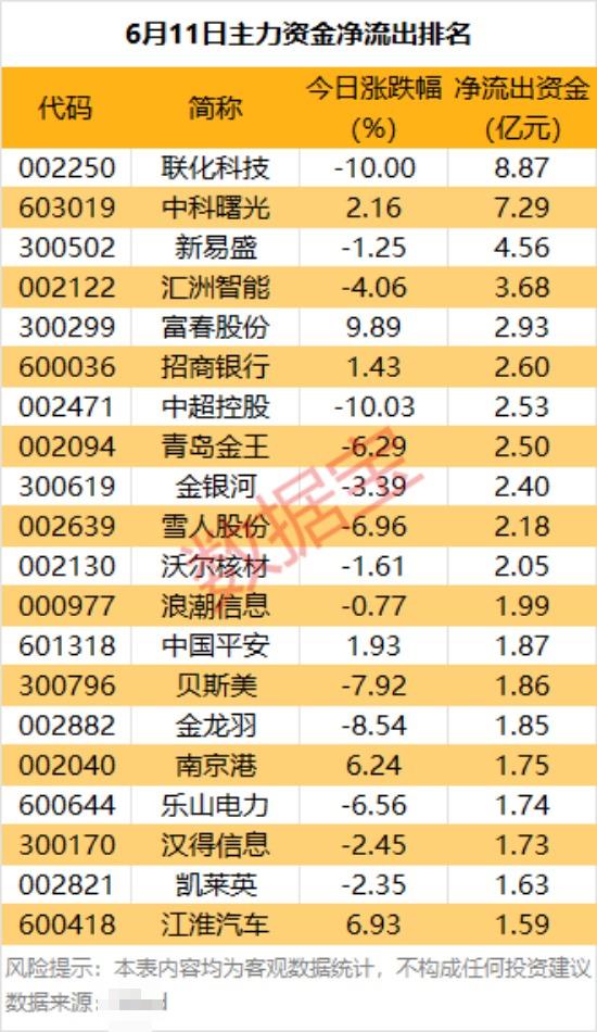 主力资金 | 暴涨！688775，主力资金盯上