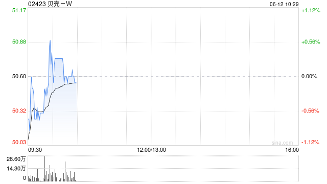 贝壳-W于6月10日斥资500万美元回购78.4万股