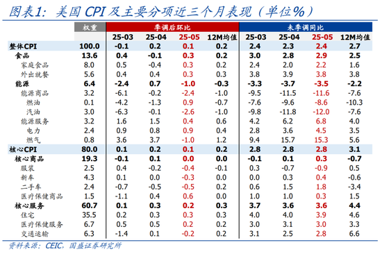 国盛宏观熊园：关税为何没有推升美国通胀？