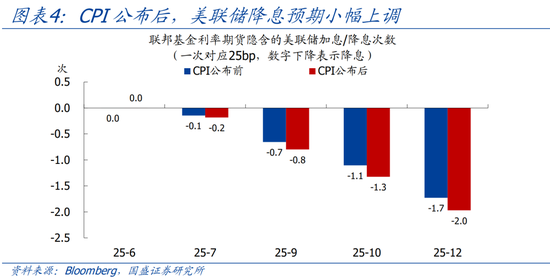国盛宏观熊园：关税为何没有推升美国通胀？