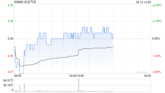 永达汽车6月11日耗资139.242万港元回购60万股