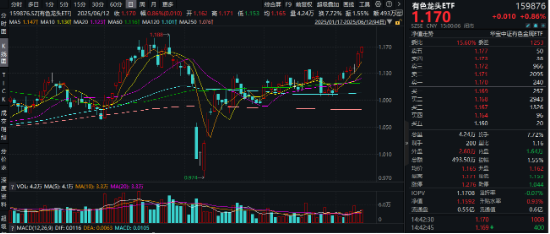 黄金股表现抢眼！美CPI提振降息预期+中东局势骤然紧张，有色龙头ETF（159876）盘中涨近1%，恒邦股份涨停