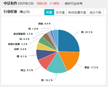 黄金股表现抢眼！美CPI提振降息预期+中东局势骤然紧张，有色龙头ETF（159876）盘中涨近1%，恒邦股份涨停