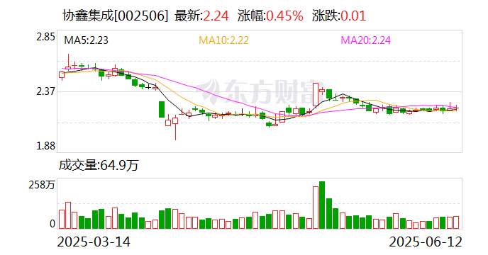 协鑫集成:公司产品覆盖高效电池、大尺寸光伏组件、储能系统等