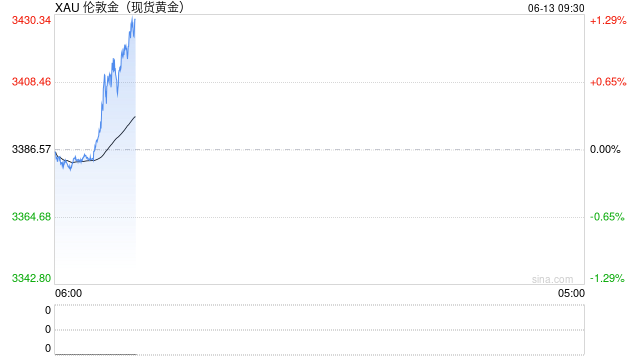 中东局势陡然升温,黄金获避险资金流入