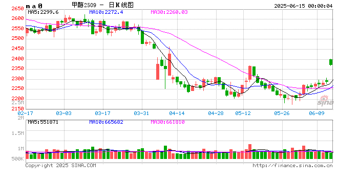 【事件分析】以色列空袭伊朗对甲醇市场的影响