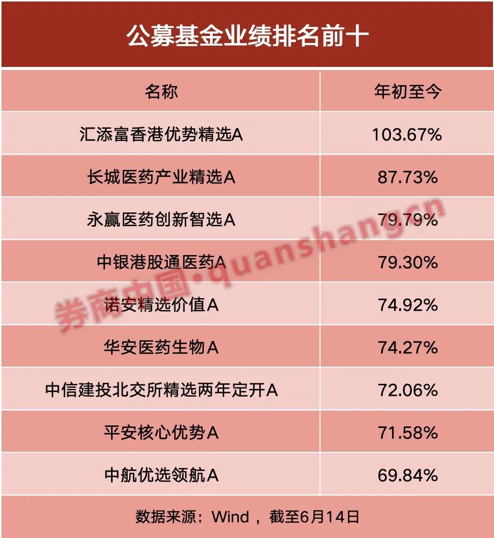 年内“翻倍基”率先出现！医药基金横扫半年业绩榜