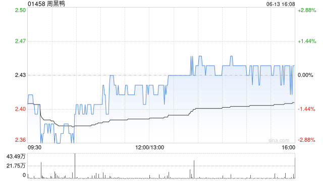 周黑鸭6月13日斥资403.48万港元回购167.05万股