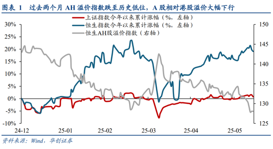华创策略姚佩：今年港股强于A股四大原因曝光，AH溢价极低点后怎么走？关注两大主线