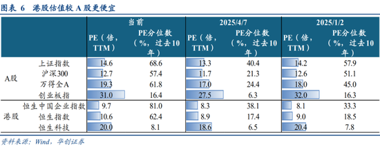 华创策略姚佩：今年港股强于A股四大原因曝光，AH溢价极低点后怎么走？关注两大主线