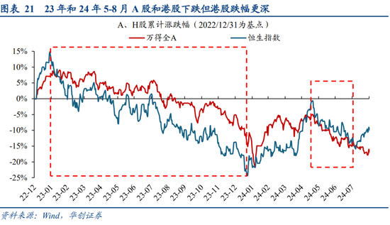 华创策略姚佩：今年港股强于A股四大原因曝光，AH溢价极低点后怎么走？关注两大主线