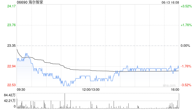 海尔智家6月13日耗资约1225.96万元回购50万股A股