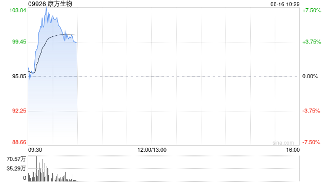 康方生物盘中涨逾7% 卡度尼利一线治疗晚期宫颈癌亚组分析数据于ASCO 2025发布