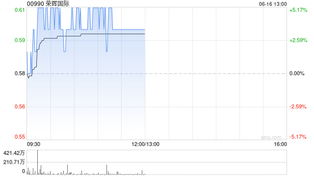 荣晖国际早盘涨超5% 拟折让配股净筹约4.07亿港元