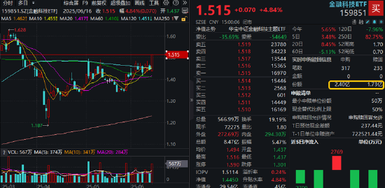 A股三指齐升!成份股狂掀涨停潮,金融科技ETF(159851)放量飙涨4.84%!吃喝板块下探回升,食品ETF持续吸金