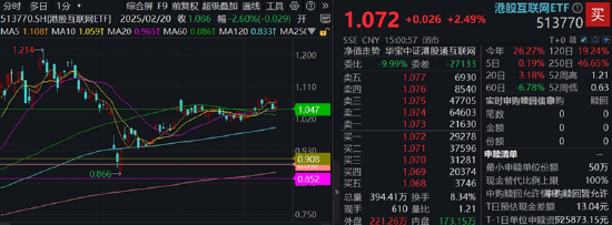 A股三指齐升!成份股狂掀涨停潮,金融科技ETF(159851)放量飙涨4.84%!吃喝板块下探回升,食品ETF持续吸金