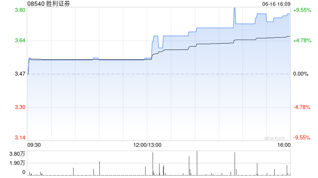胜利证券遭执行董事赵子良减持1.4万股 每股作价3.5港元