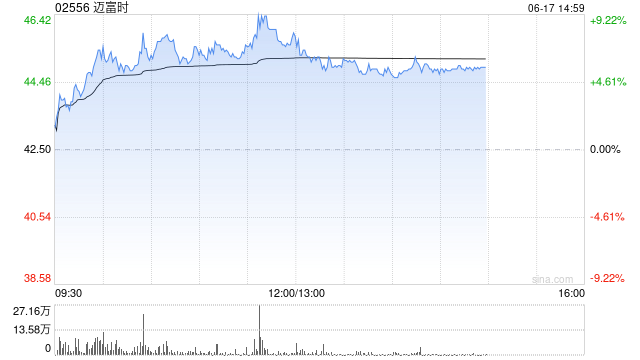 迈富时盘中涨超8% 建银国际首予其“跑赢大盘”评级