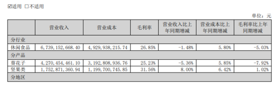 洽洽食品：一季报利润暴跌67.88%创历史最差