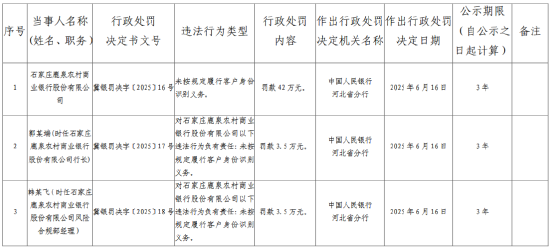 石家庄鹿泉农村商业银行被罚42万元：未按规定履行客户身份识别义务