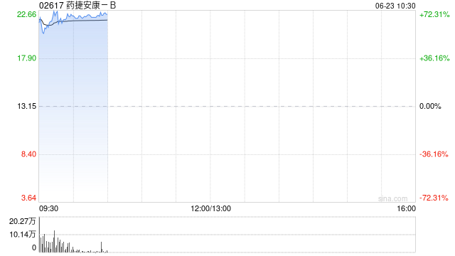 药捷安康-B首日大幅高开，涨近65%，一手赚4250港元