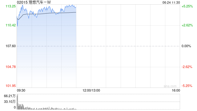 港股新能源车股全线上扬，理想汽车涨超4%！中国汽车出口强劲，小米YU7发布在即