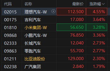 港股新能源车股全线上扬，理想汽车涨超4%！中国汽车出口强劲，小米YU7发布在即