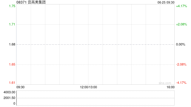 尝高美集团发布年度业绩 股东应占溢利9553.3万港元同比增加5.61%