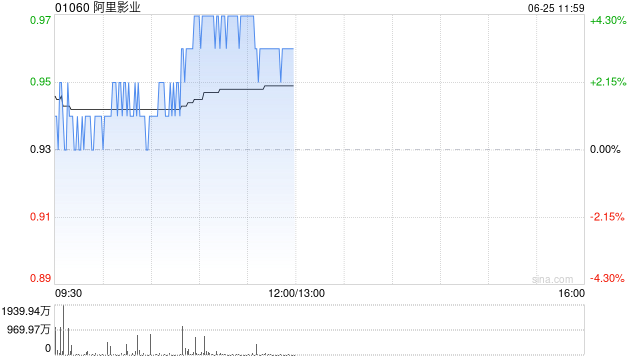 阿里影业午前涨超3% 宣布与北京娱有想法签署合作框架协议