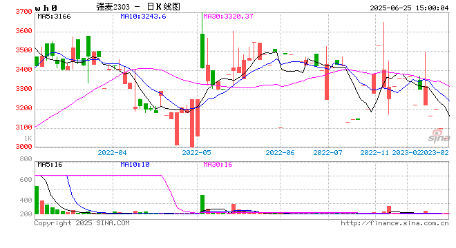 小麦价格继续走高？全球预期去库，国内政策托底！