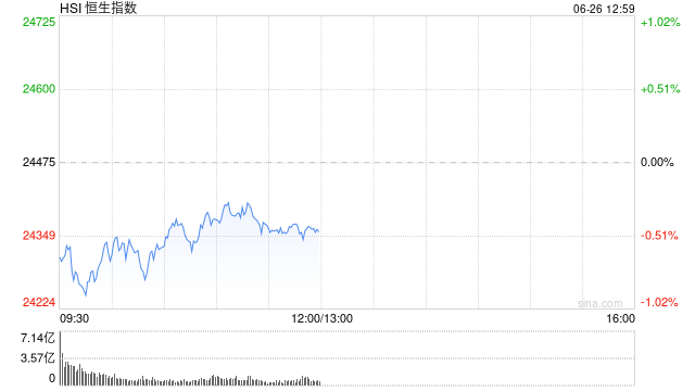 午评：港股恒指跌0.48% 科指微跌 加密货币概念股大涨 胜利证券涨超127%